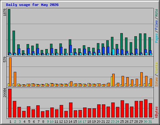 Daily usage for May 2026