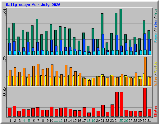 Daily usage for July 2026