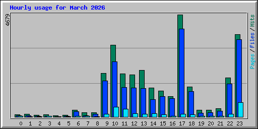 Hourly usage for March 2026