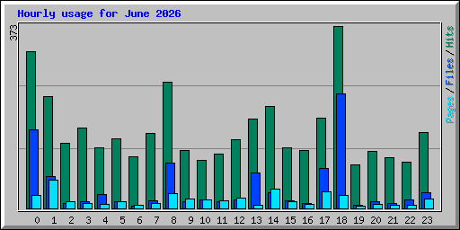 Hourly usage for June 2026