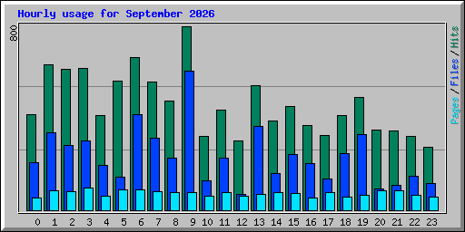 Hourly usage for September 2026